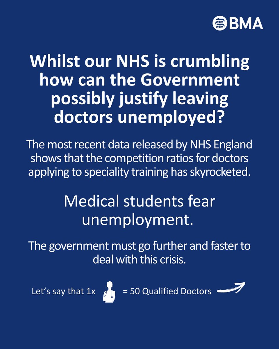 Competition ratios released this week by NHSE show a significant increase in the numbers of applications for core training roles. 

Successive governments have failed to deliver enough training places
 
The government must now urgently act to solve doctor unemployment.