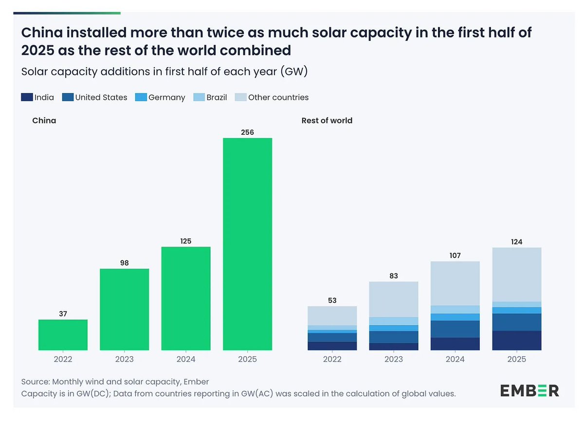 China's progress on renewable energy is breathtaking. In the first half of this year they installed more than twice as much solar as the rest of the world *combined*.   

This is what you can achieve when you can plan production around social objectives.
