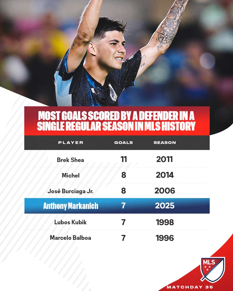 Anthony Markanich has been a remarkable goal scorer for <a href="/MNUFC/">Minnesota United FC</a> this season and <a href="/MLS/">Major League Soccer</a> has not seen a defender score like Markanich in more than a decade.