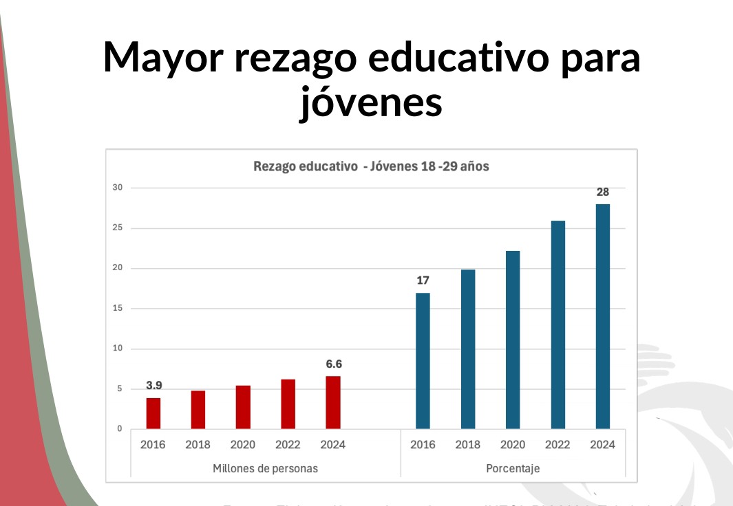 Según el INEGI, el rezago educativo de personas entre 18 y 29 años creció en aproximdamente 8 %. 
La educación, ha sido obvio, no ha sido prioridad para el obradorismo. 
Es un estorbo.