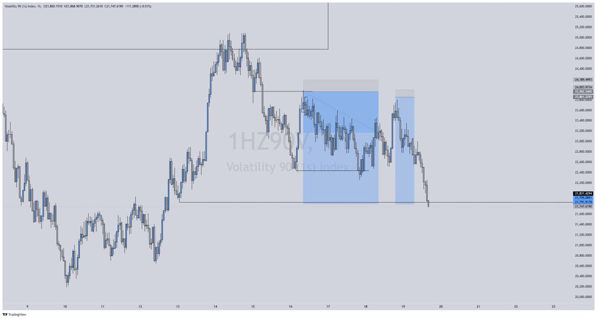 Rex_Kieran's tweet photo. #Vix90 1s
Daily TF Mitigation โ
H1 confirmation Shift โ
SBR โ
Retest with inducement liquidity โ
Second entry missed ๐
Target Daily DOL โ
9.5RR achieve ๐ฅท
Good week for me on Vix pairs
FX Pairs all end in BE (#USDJPY and #XAUUSD) https://t.co/5pgYJDmJNc