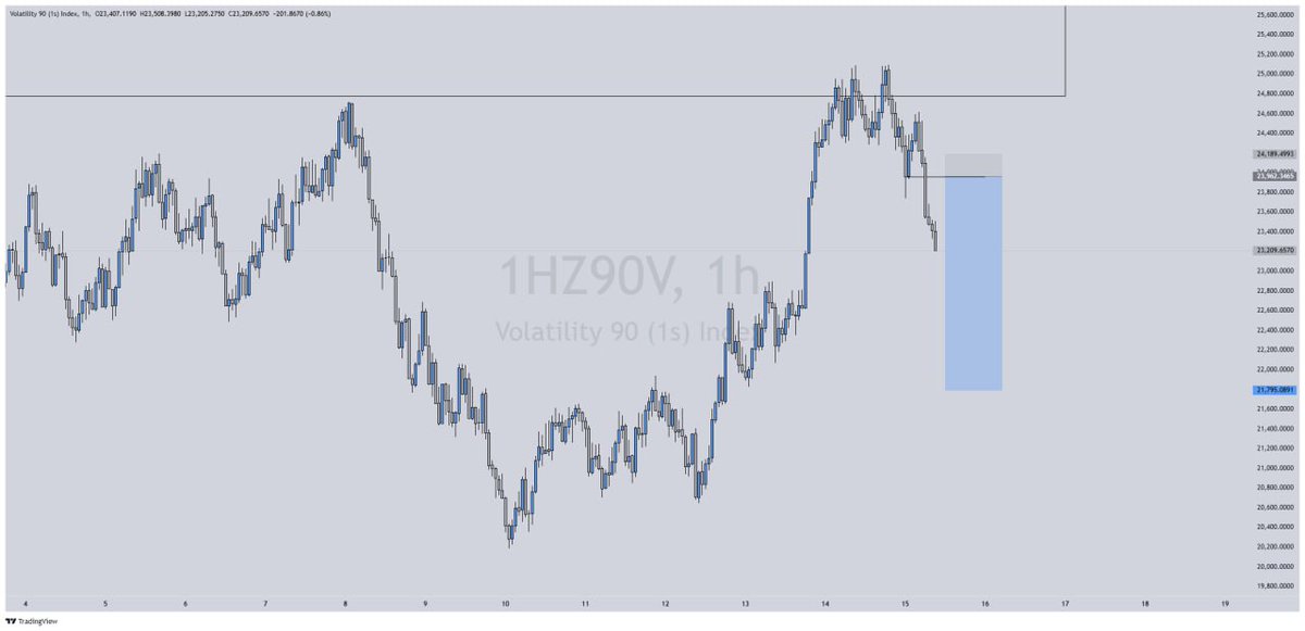 Rex_Kieran's tweet photo. #Vix90 1s
Daily TF Mitigation โ
H1 confirmation Shift โ
SBR โ
Retest with inducement liquidity โ
Second entry missed ๐
Target Daily DOL โ
9.5RR achieve ๐ฅท
Good week for me on Vix pairs
FX Pairs all end in BE (#USDJPY and #XAUUSD) https://t.co/5pgYJDmJNc