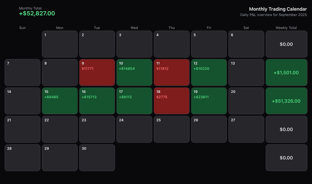 $52,827 profit in September so far 📈

Not every day is green, but the compounding effect is undeniable.

Weekly stats are transparent, real, and broker-verified.

Next week, you could be copying these results