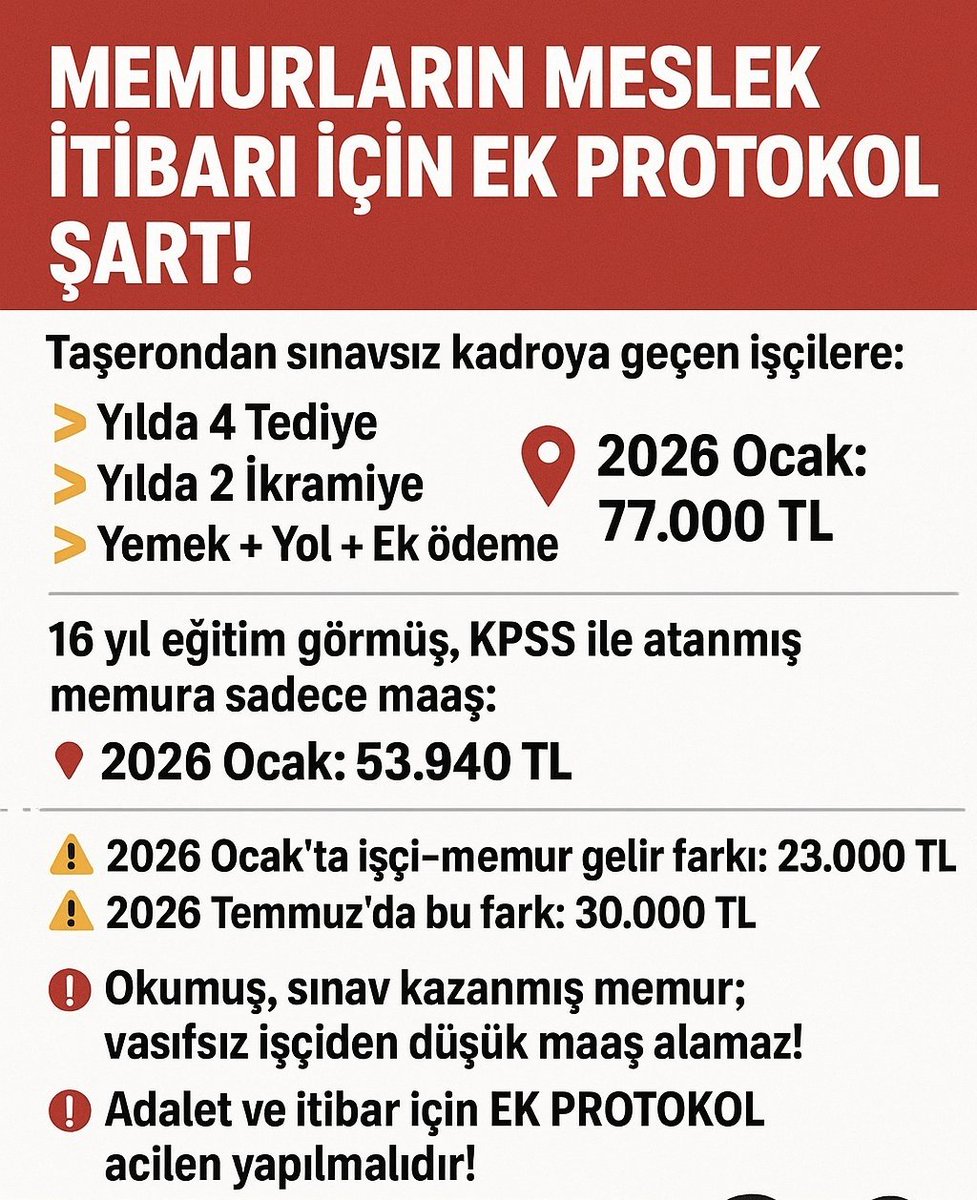 Hükümet memura zam yapmazken, işçiye bonkör davranıyor.
Memura 50 bin maaş
Taşerondan geçen Temizlik işçisine 72.500₺ maaş!!!

"Maaşta denge" sözü yıllardır veriliyor ama aradaki fark daha da açılıyor 
Bu sessizligi bu farkı memur unutmaz!

#İşçiGeliriMemuruEzdi