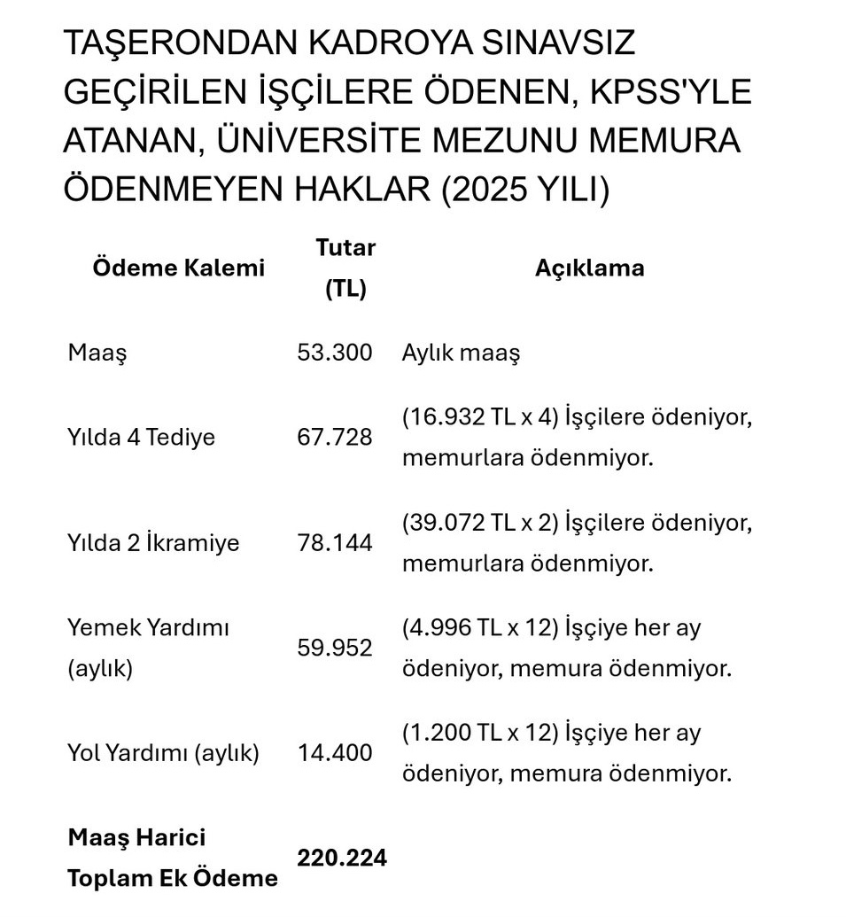 #İşçiGeliriMemuruEzdi

TABLODAKİ EK ÖDEME HAKLARI MEMURLAR ALAMIYOR.

<a href="/erbakanfatih/">Dr. Fatih Erbakan</a>
<a href="/mfatihmujdeci/">Muhammed Fatih Müjdeci</a>