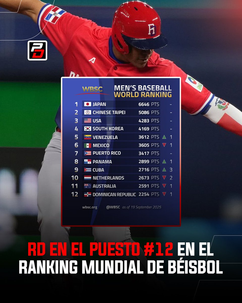 República Dominicana cae al puesto número 12 en el Ranking Mundial de Béisbol Masculino que hace la WBSC. 😳 En el anterior estuvo en la posición número 11. ¿Qué opinas? 👀