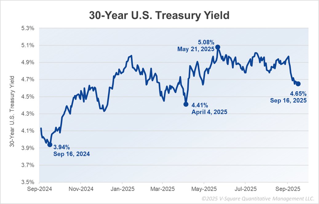 Long-Term Yields: What’s Next?

#chartoftheweek

This Wednesday, the Fed delivered its highly-anticipated 25bp rate cut, and guided expectations for further cuts through year-end, as the majority of officials projected at least two further rate cuts in 2025. 

The Fed’s focus