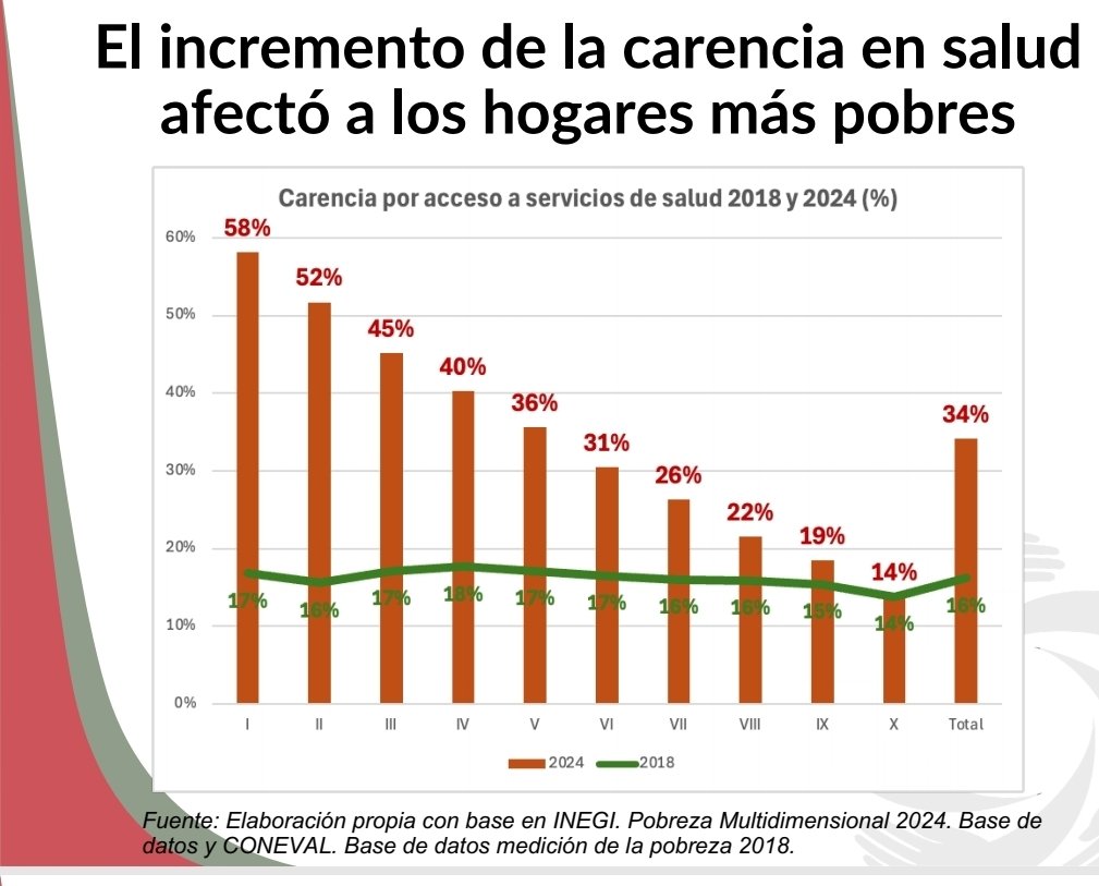 ¿PRIMERO LOS POBRES?

Según el INEGI, las carencias en salud  afectó más a los sectores de menor ingreso, contrariamente a lo prometido por Amlo: 
creció 40 % en el decil más pobre. 
En el decil más rico no hubo cambio. 
Y a nivel nacional la población afectada se duplicó.