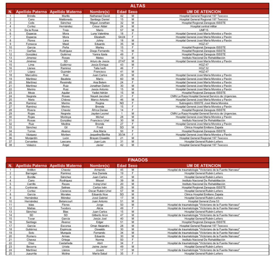 ❗️Informamos sobre el incidente en #Iztapalapa, confirmando que se mantienen 21 personas hospitalizadas, 38 personas ya fueron dadas de alta y 25 personas han fallecido, lamentablemente.