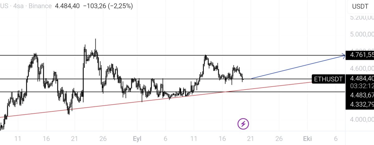 Ethereumdaki ilerleyiş bu yönde. Çizdiğim hedef okla işaretlenmiş durumda. #eth