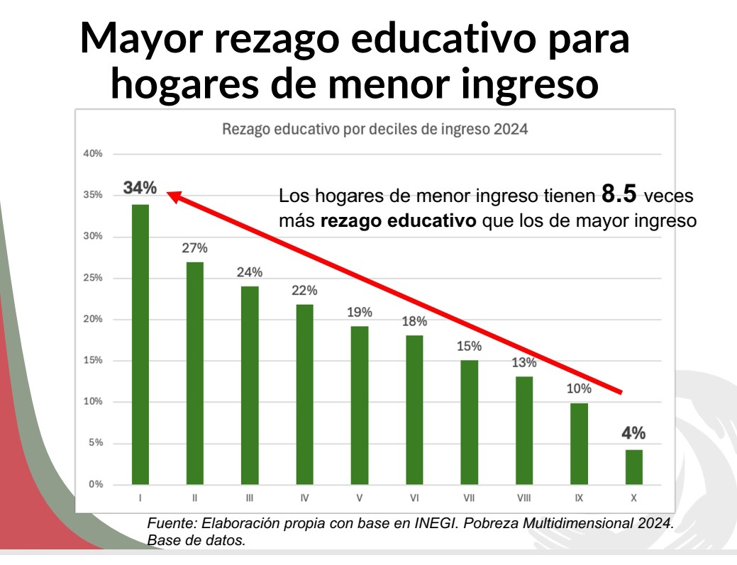 De acuerdo a las cifras del INEGI, el rezago educativo afeccta mucho más a los hogares con menos ingreso, contrariamente a lo ofrecido por el obradorismo. 
El decil más pobre sufre ocho veces más rezago que el decil más rico. 
Pero son más importantes los elefantes blancos.