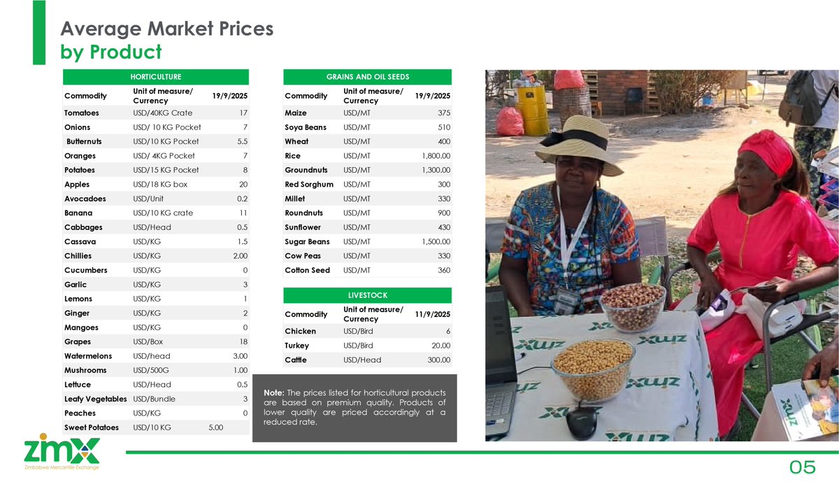 𝐖𝐞𝐞𝐤𝐞𝐧𝐝 𝐌𝐚𝐫𝐤𝐞𝐭 𝐔𝐩𝐝𝐚𝐭𝐞🌾
Here are the latest average prices for your favorite agricultural commodities. Stay informed, keep trading, and let’s grow together!
Happy weekend, ZMX Community!
#ZMX #Musikawenyu #Umkambowenu