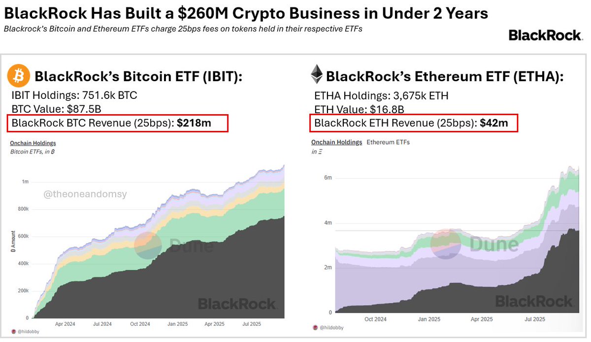 BlackRock now makes over a quarter billion dollars a year from crypto and  they did it in <2years