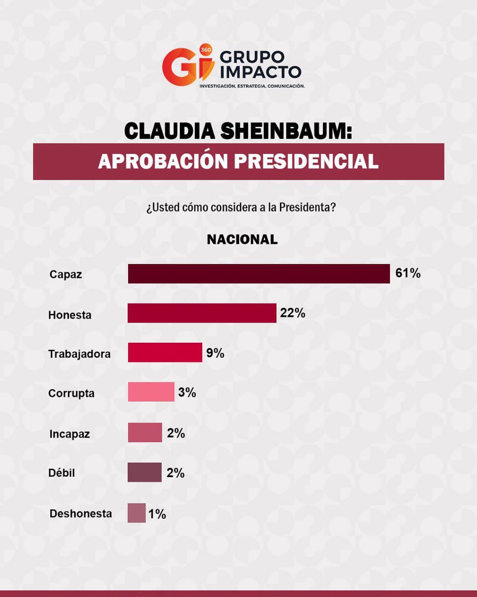 👩🏻‍💼 A casi un año de gobierno, la Presidenta Claudia Sheinbaum es vista principalmente como Capaz (61%), seguida de honesta (22%), trabajadora (9%)  <a href="/Claudiashein/">Claudia Sheinbaum Pardo</a> 
👉 ¿Cuál de estos atributos resalta más para ti?
#EncuestaNacional #OpiniónCiudadana 
#aprobacionpresidencial