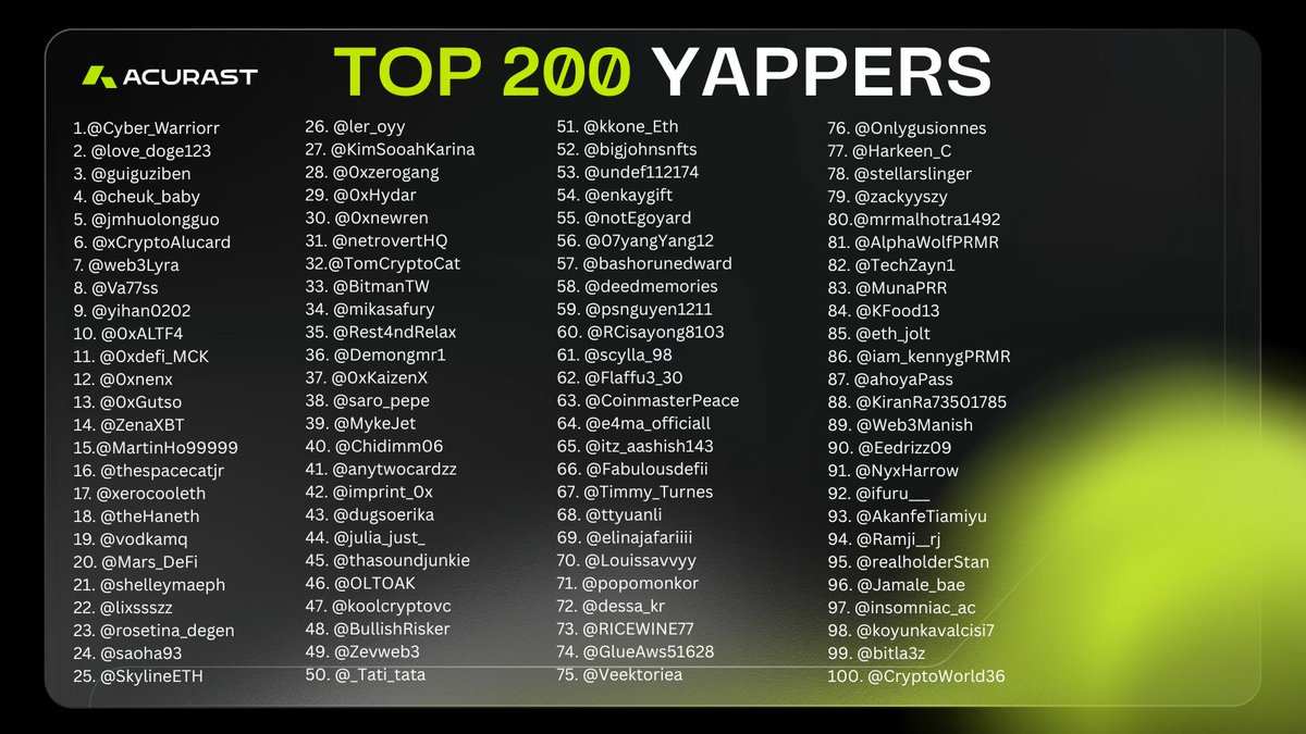 Acurast's tweet photo. The TOP 200 Acurast x @anoma Yappers are IN! 🔥
Your 5M MIST rewards are waiting in your Cloud Rebellion account.
👉 Haven’t made one yet? Sign up to Cloud Rebellion using the same Twitter/X handle you yapped with and claim your reward.
Make sure to claim your code in the hub. If you don’t, we’ll reach out to you directly.