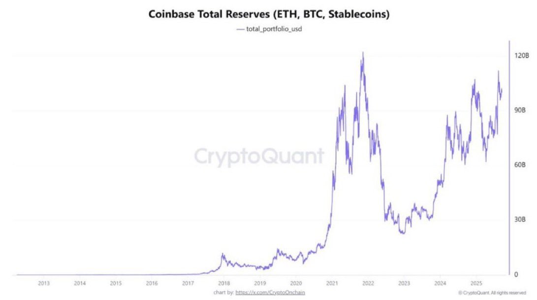 cryptobamboo69's tweet photo. #Crypto #Bitcoin #Bulrun 

CryptoQuant reveals Coinbase's BTC, ETH, and stablecoin reserves have hit $112B, the highest in 4 years.

In the past, increases in exchange reserves often signaled liquidity surges and bullish market movements. This could be a positive sign for the bulls
