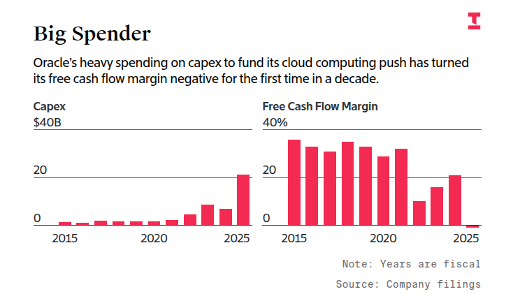 capex vs FCF chart