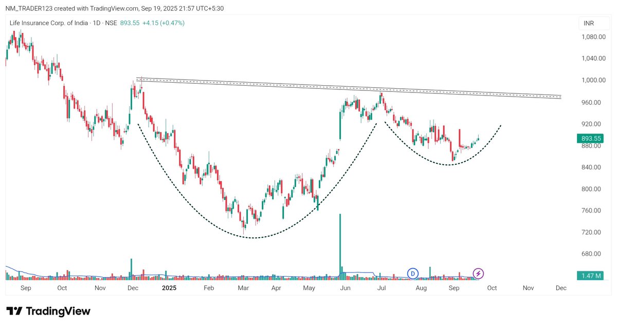 nmanalysis1's tweet image. Quality Stock to Keep on Radar for Swing Trade
🔹 LICI | CMP: ₹893.55
📊 Formation of #Bullish CupAndHandle #ChartPattern in progress.
📌 Telegram: t.me/nmfinancials
#BreakoutStock #StockToWatch #StocksToBuy #sensex #GSTReforms #SwingTrading #StockMarket #StocksInFocus