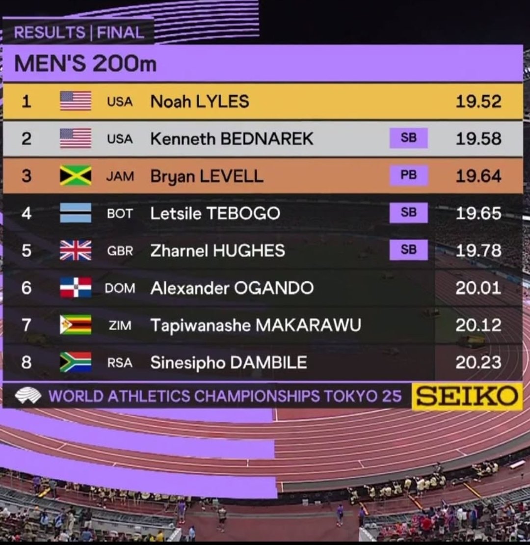 TMuzire's tweet photo. 🇿🇼🔥 Huge respect to @TapiwaMakarawu for flying the Zim flag high in the men’s 200m final! Clocking 20.12s against the world’s best is no small feat 👏🏽. The journey continues—your grit and determination inspire us all. 🌍💪 #TeamZimbabwe https://t.co/DUO4bVfTsD
