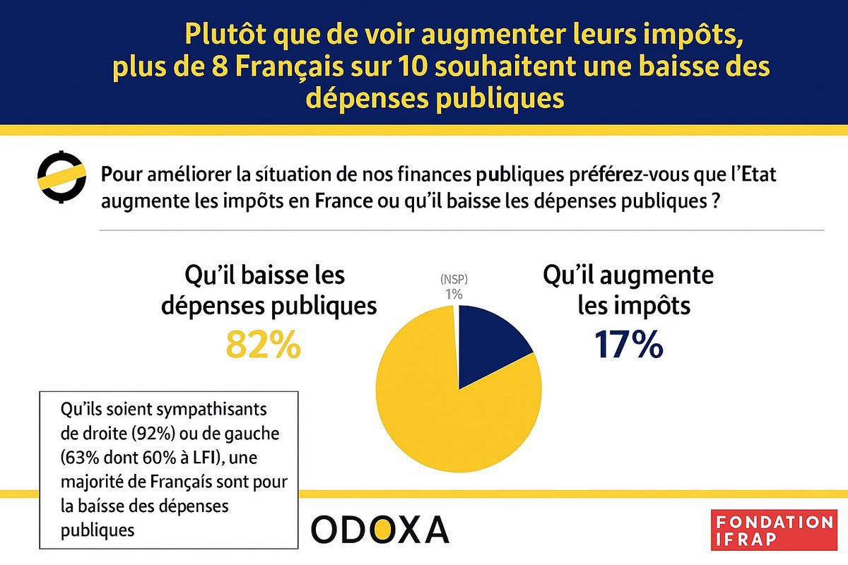 🔴💸 ALERTE MAXIMALE : 82% des Français sont favorables à une baisse des dépenses publiques (Français de Gauche comme de Droite). <a href="/OdoxaSondages/">Odoxa</a>

Tout n’est pas perdu Eric Larchevêque.

Préparez la tronçonneuse. AFUERA!