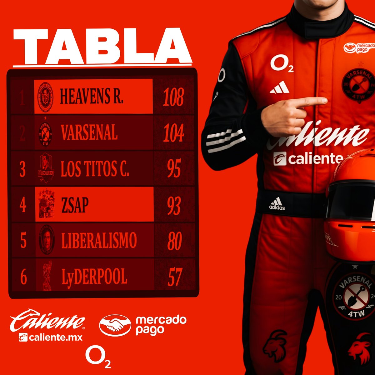 La escudería Varsenal 4TW celebra un gran avance en la clasificación. Gracias al excelente rendimiento de Migal099, ascendimos de la cuarta posición con 78 puntos a la segunda con 104, sumando 26 en una sola jornada. Este logro refleja disciplina y compromiso.