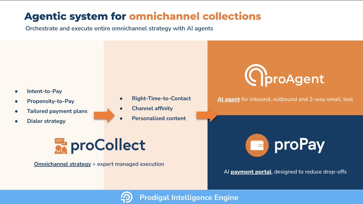 BNPL runs on speed.
Collections runs on persistence.

This mismatch breaks margins.

BNPL leaders are fixing it with an AI-driven self-serve cycle:

💬 proAgent engages
📣 proCollect orchestrates
💳 proPay converts

All with Prodigal Intelligence Engine (PIE) running at the core.