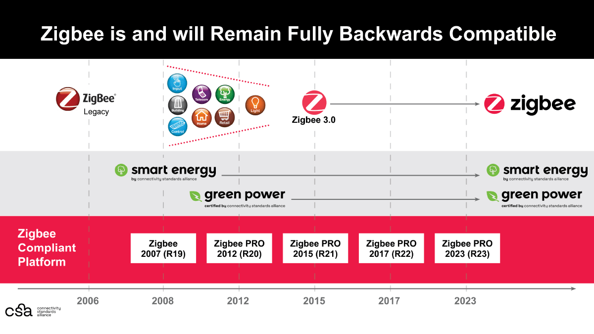 csaiot's tweet image. With the release of the new network stack (#ZigbeePRO2023) for #Zigbee 3.0 products, new &amp;amp; existing devices will continue to work #seamlessly together. Follow this series in the coming weeks to understand the new features &amp;amp; impacts of new versions!

hubs.la/Q03HNBKV0…