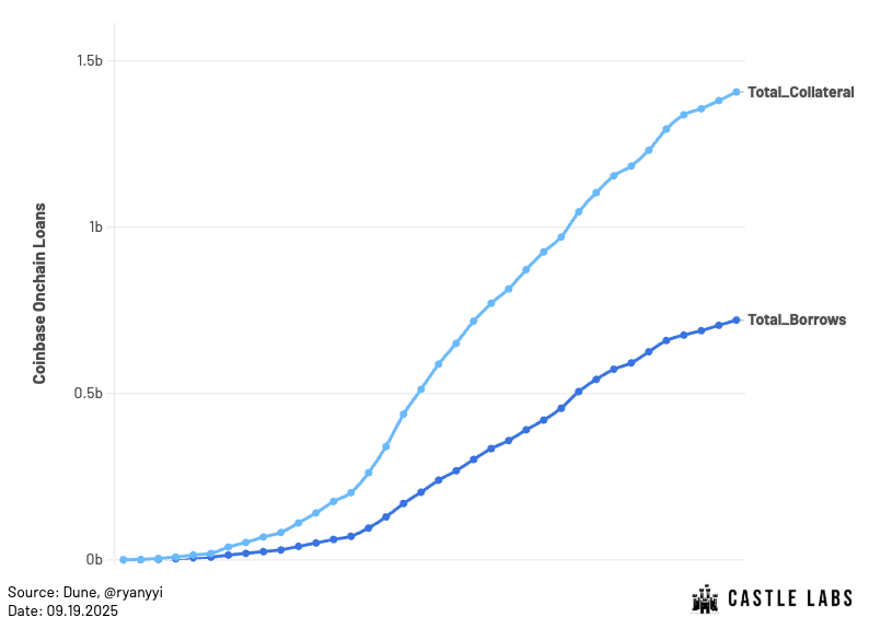 Dune Analytics의 데이터로 본 Coinbase onchain 대출의 총 담보와 총 대출 성장 추세를 보여주는 그래프