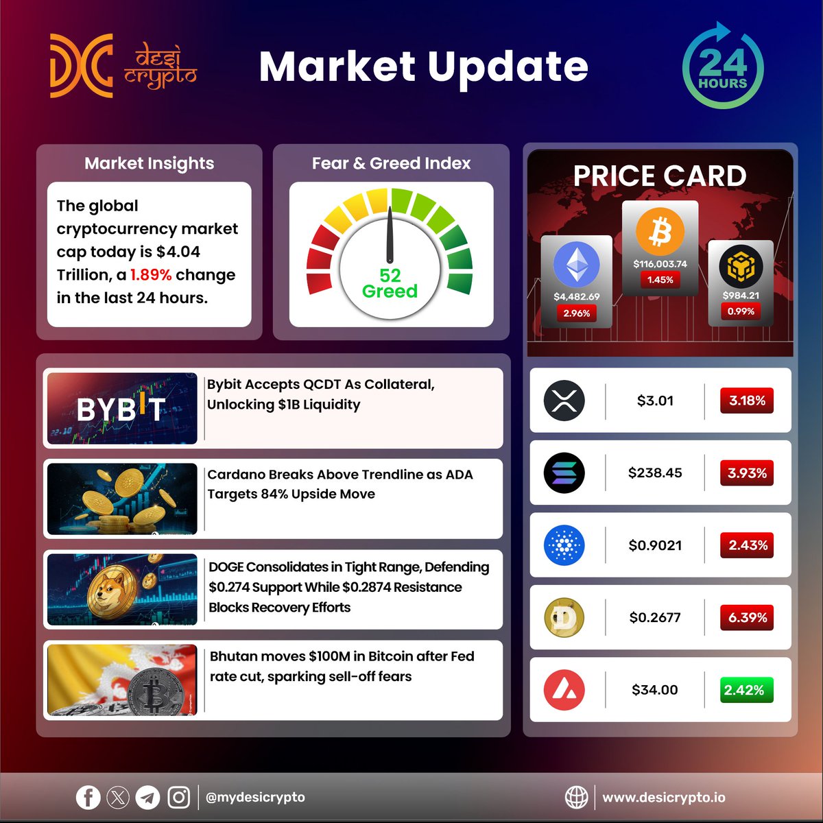 Today's #cryptomarket updates                                                                                                                                                              

#CryptoNews