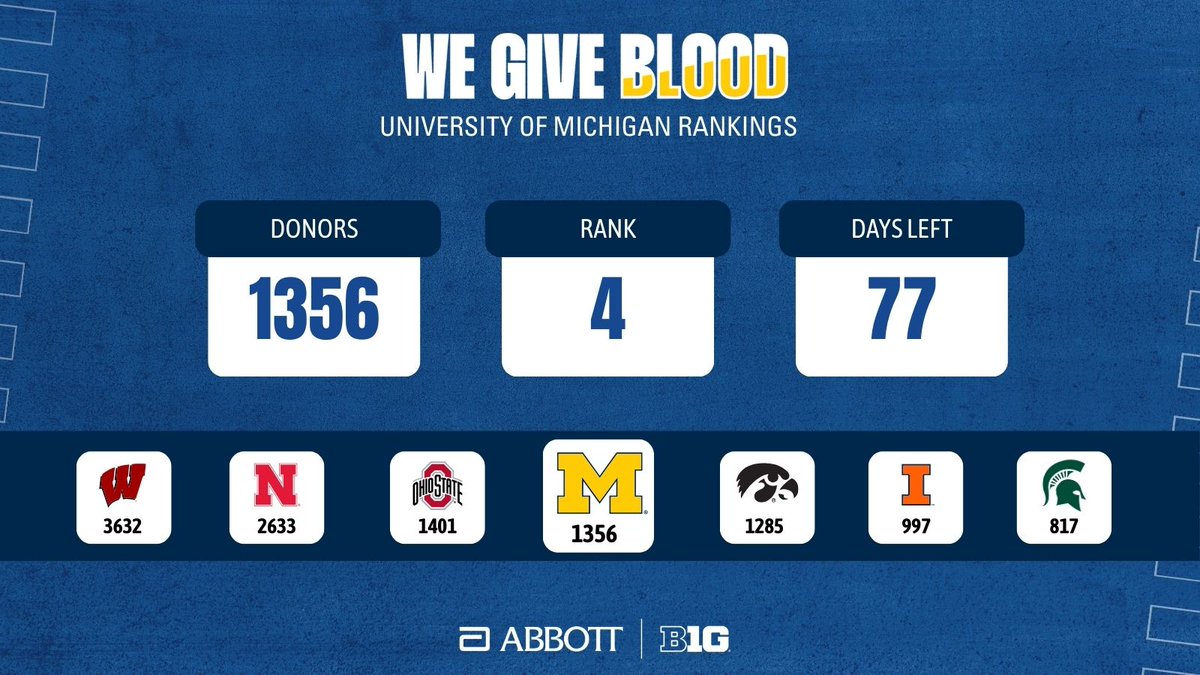 OSU has taken third place from the Wolverines this week, but not by much. Schedule your blood donation appointment with the <a href="/RedCross/">American Red Cross</a> today to help save lives and put <a href="/UMich/">University of Michigan</a> ahead of OSU. Log your donation with <a href="/AbbottNews/">Abbott</a> by texting "DONATE" to  222688. bigten.org/abbott/donate/