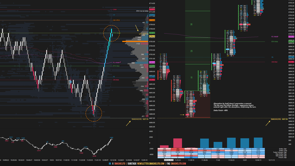 smashelito's tweet image. #ES_F

Perfect reversal candle off 6687 (Smashlevel). Absorption followed by strong buyer aggression led to price ripping to UT1 6707—a key level buyers must hold in order to attack the overnight ATH at 6719.75 (UT2).

#orderflow #footprint #smashlevels