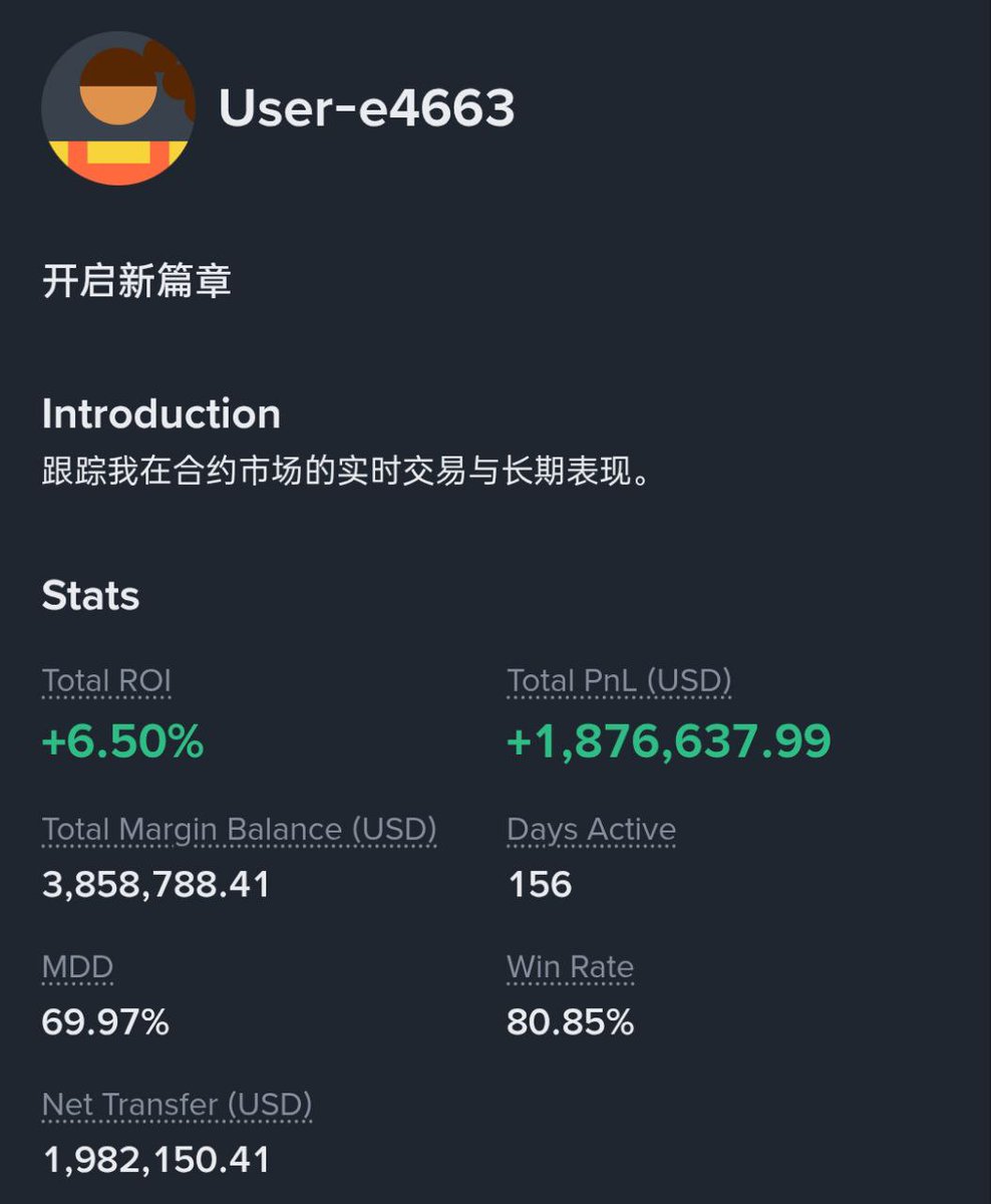 User-e4663 isn’t a long-term vet. 

Just 156 days active.
But in that short time:
$1.87M profit
80% win rate
$3.8M margin balance

Sometimes new names surprise you more than the old ones.

#BinanceCopyTrading #BinanceSmartMoney