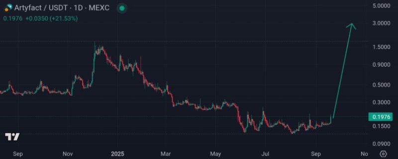 Crypto_Beeh's tweet image. Added heavy on $ARTY today 💎

Bottom is in, risk/reward setup looks crazy good.
Team still shipping → fundamentals strong.
2 years trading, early sellers are flushed out.
When momentum hits, this could fly past $1.5+ 📈