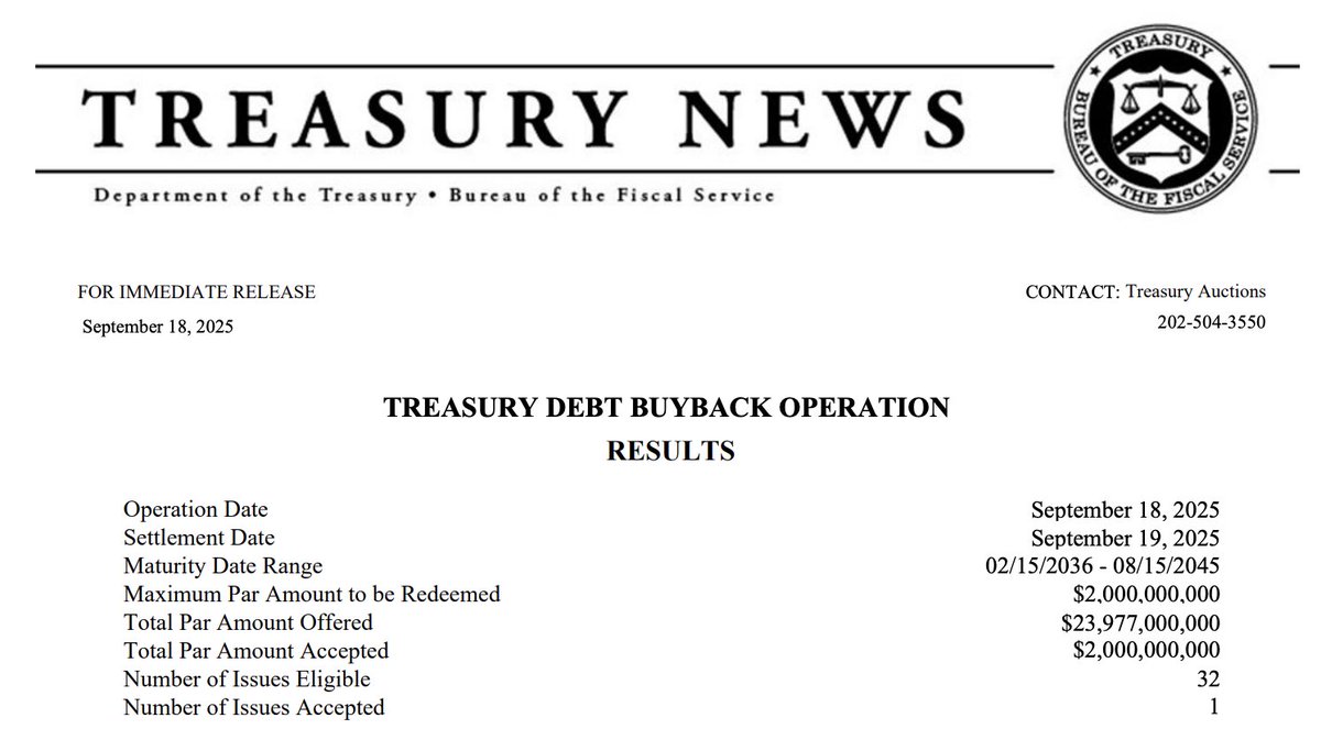 JUST IN 🚨: U.S. Treasury just bought back $2 Billion of its own debt, and has now bought back more than $12 Billion over the last 5 weeks 🤯👀