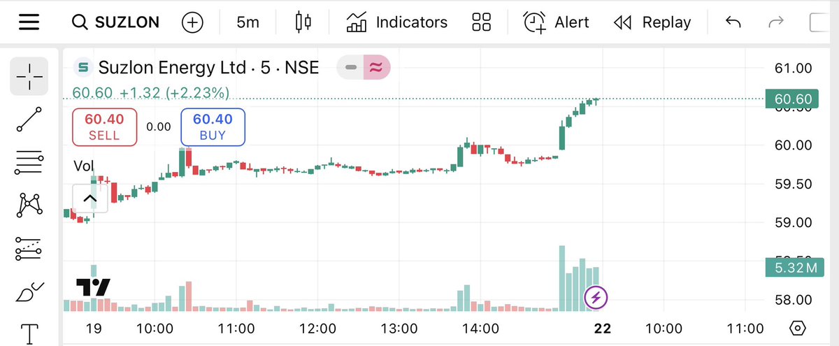 SmallCapEdge's tweet image. Look At the volume in Last 6 Candles 
#Suzlon  #SmallCapEdge #StockMarketUpdate