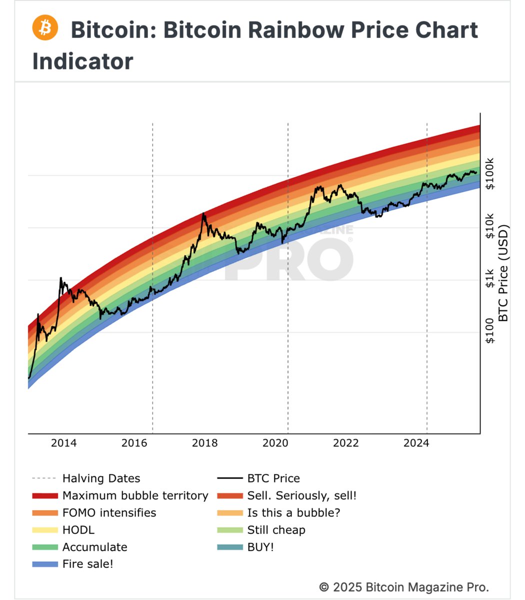 The Rainbow Price Chart Indicator shows that #Bitcoin is currently in the “Accumulate” zone 🚀

The “Still Cheap” zone is currently at $141,144 🤯