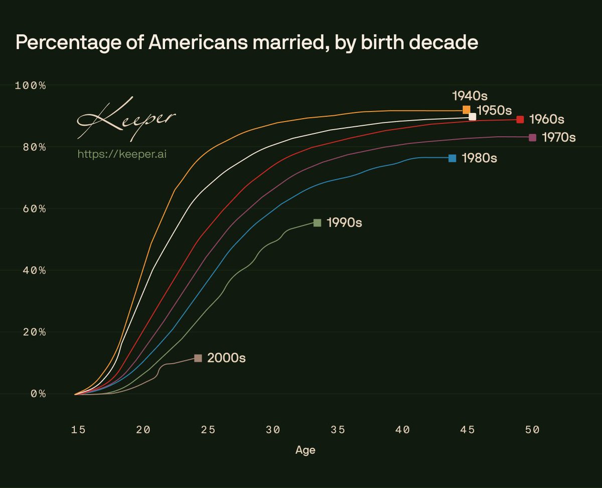 KeeperAI's tweet image. Finding someone to marry is harder than ever.

We used to marry for practical reasons and grow into love. Now we hold out for a soulmate.

That’s good! Marriages today are much happier. But soulmates are extraordinarily rare, and too many people are struggling to find theirs.