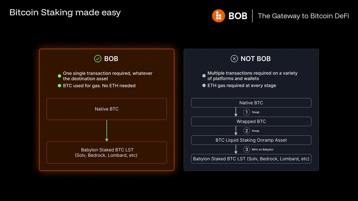 "Our favorite feedback: 'I didn’t even realize I was bridging.'
<a href="/build_on_bob/">BOB</a>
Smooth, intuitive Bitcoin DeFi—that’s our goal."