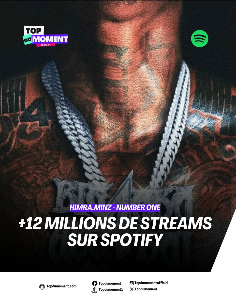 topdumoment1's tweet image. “Number One” de Himra en feat avec Minz vient de franchir la barre des 12 millions de streams 
#himra #minz