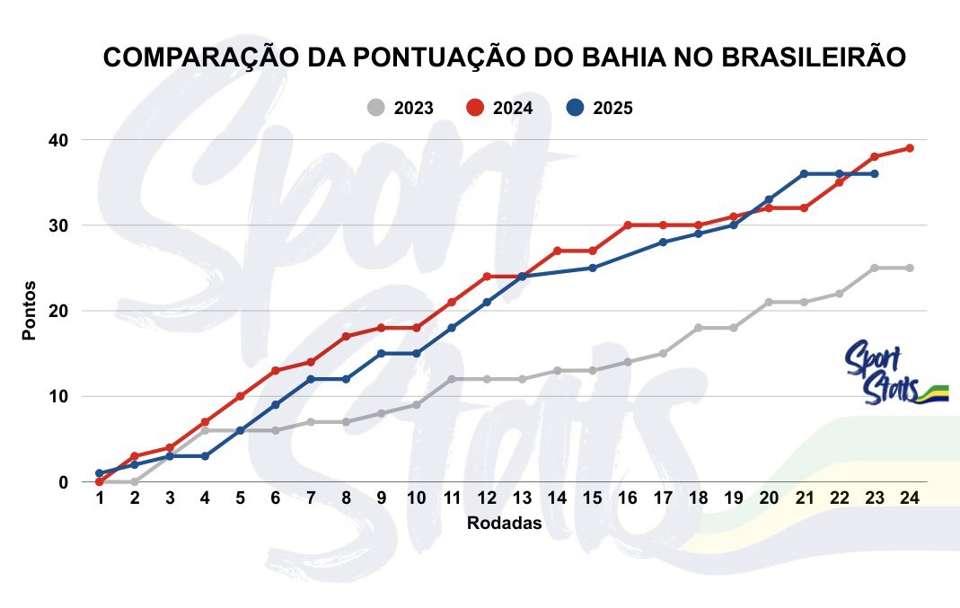 📊 Comparação da pontuação do Bahia no Brasileirão (últimos 3 anos)

🔥 Caso vença o Ceará neste sábado, o Bahia chegará aos 39 pontos na 24ª rodada, igualando a melhor marca (2024) — e com dois jogos a menos ainda por disputar

💬 Torcedor:
— Você acredita que o Bahia vai