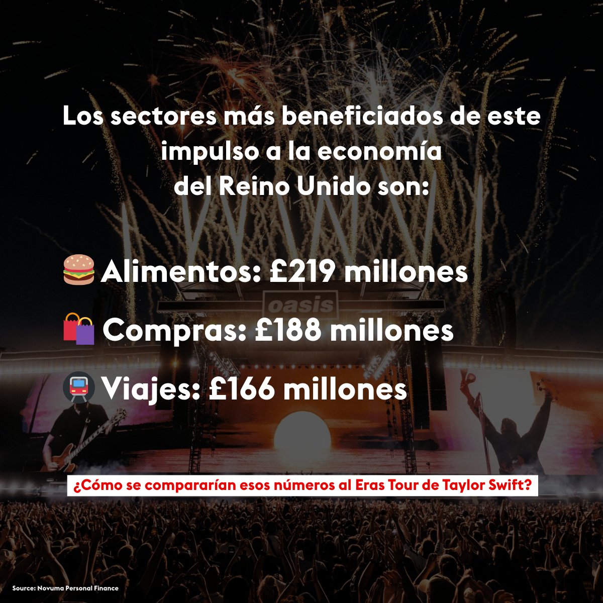 UKinEcuador's tweet photo. 🎸De ser uno de los regresos musicales más anticipados de todos los tiempos a crear un impacto supersónico 🪐en la economía...
Hoy te contamos más acerca del factor de crecimiento económico con el regreso de Oasis y su tour Live '25.
#SeeingThingsDifferently #OasisLive25 @GREATBritain