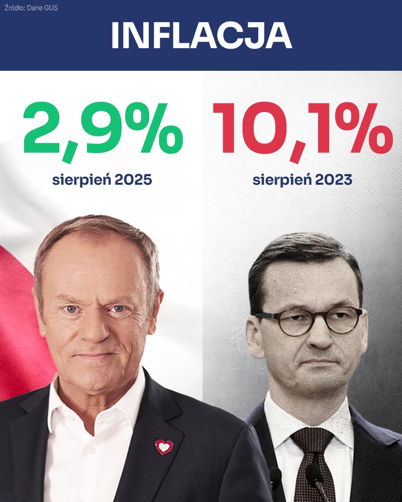 Za naszych rządów inflacja spadła do najniższych od lat poziomów 📉