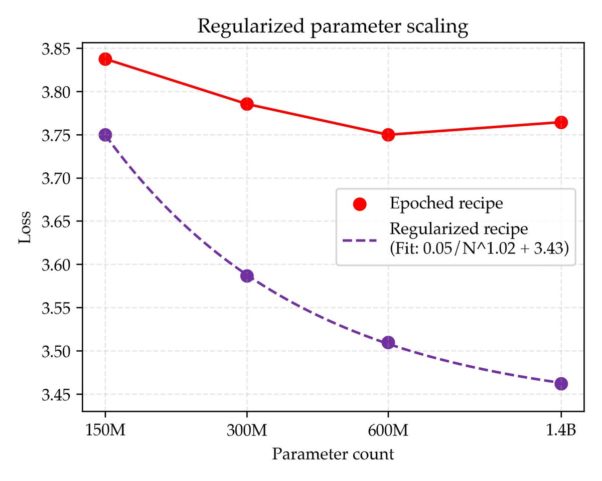 kothasuhas's tweet image. Past methods of increasing epochs or params N overfit w/ a fixed number of web tokens
After regularizing with much higher weight decay, we instead find loss follows a clean power law. The best possible loss is the limit as N→♾, which we estimate via the scaling law asymptote