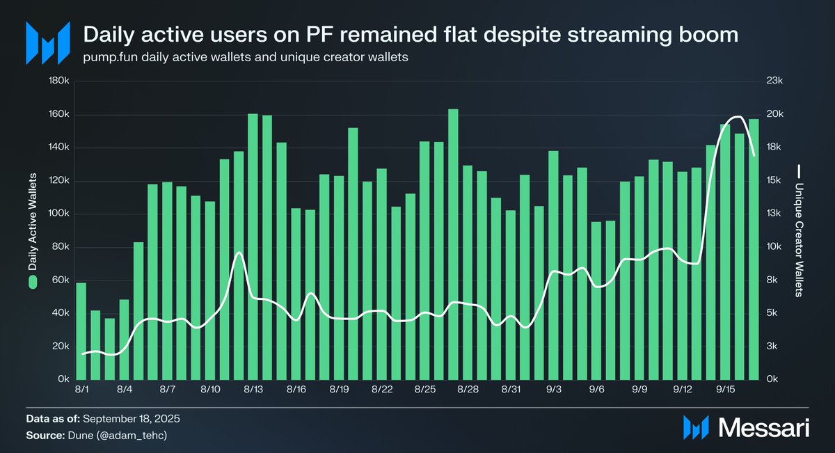 Creators love <a href="/pumpdotfun/">pump.fun</a>'s streamer coin model. Users? Not as much.

Unique creator wallets surged 115% (9K -&gt; 17K), while overall unique wallets rose just 16%, still below 30D highs!

For lasting success, PF needs to make streamer coins compelling not just for creators, but for