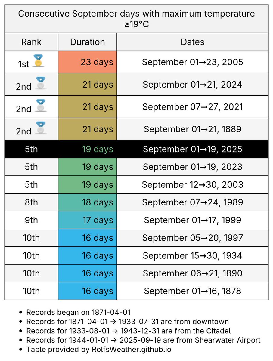 Today is #Dartmouth's 19th consecutive September day with maximum temperature ≥19°C which puts this run in 5th place for the longest run on record. #YhzWx #YHZ #NSWx