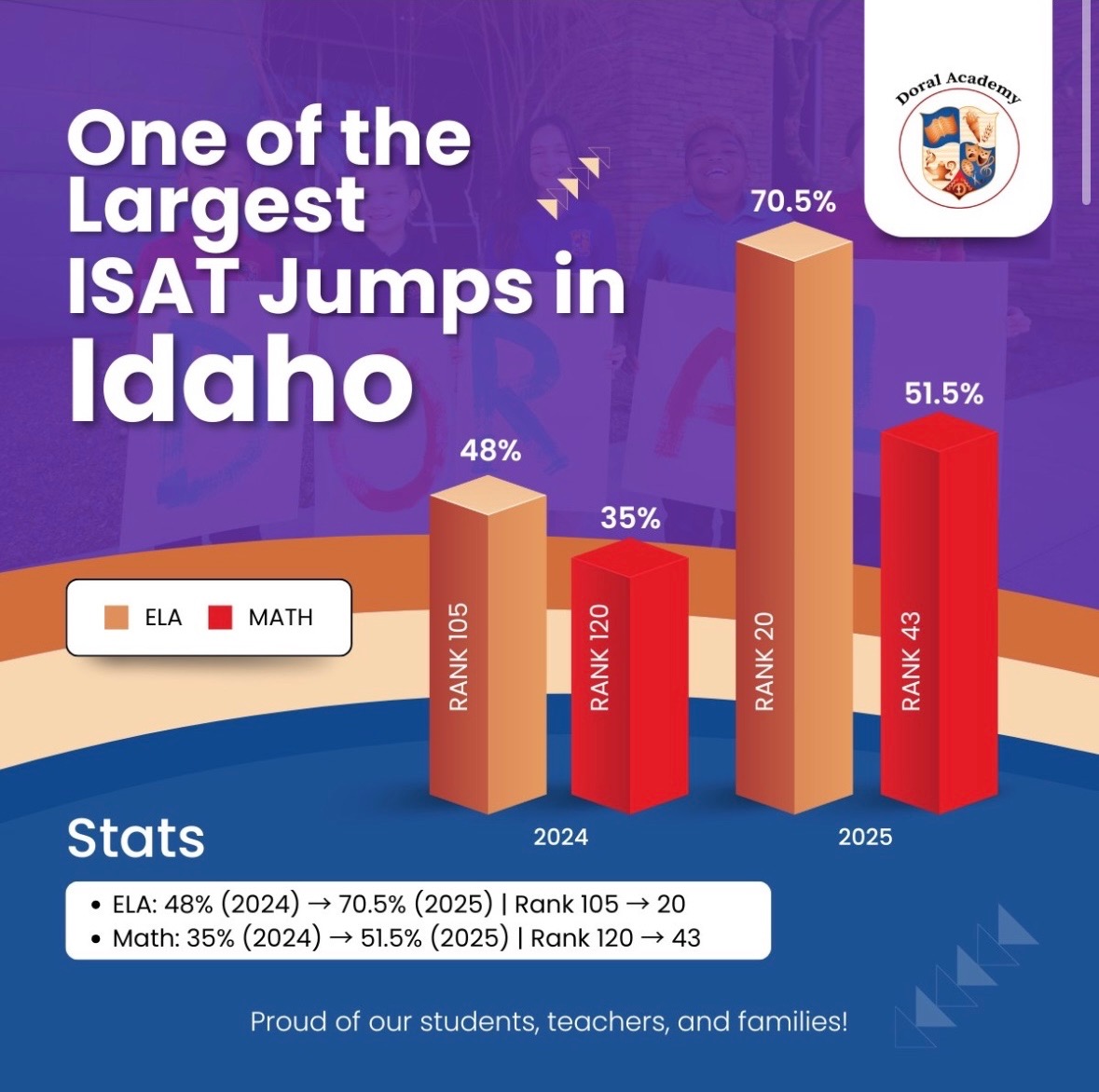 Congratulations, Doral Academy of Idaho, for their extraordinary academic growth on the 2025 ISATs!

#IdahoCharterSchools #StudentAchievement #ExcellenceInEducation