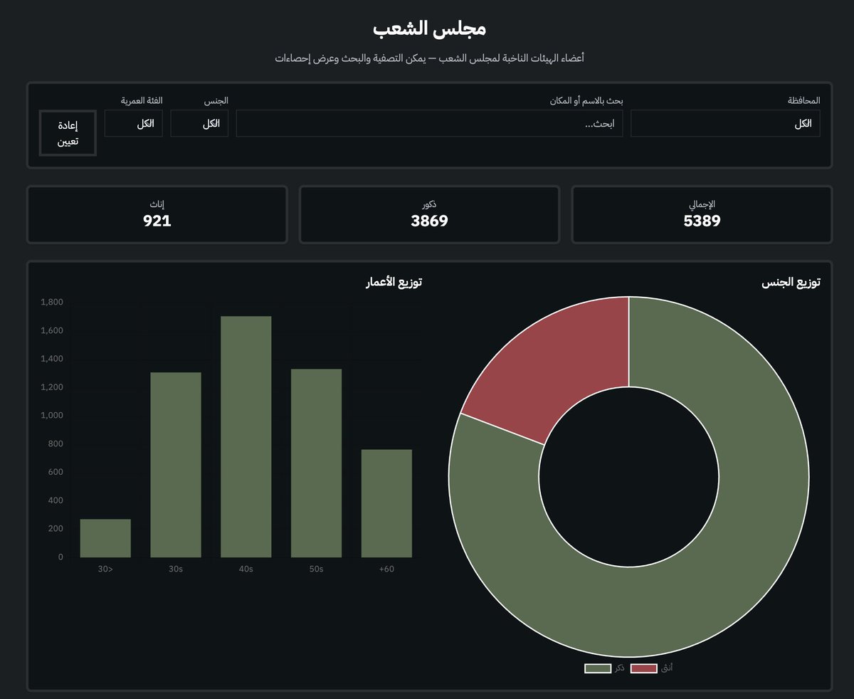 macdoos's tweet image. في مشهد هاكاثوني عاصف، وتحت غطاء أجندات ديمقراطية مشبوهة هدفها شَغل الشعب بنفسه، نعلن إطلاق قسم "مجلس الشعب" (a.k.a هاوس) في المساحة السورية.

الآن يمكنكم البحث، الإحصاء، والفلترة في سجلات الهيئة الناخبة عبر: syrian.zone/house

نتمنى لكم طعناً سعيداً، ولا عزاء للمطعونين!