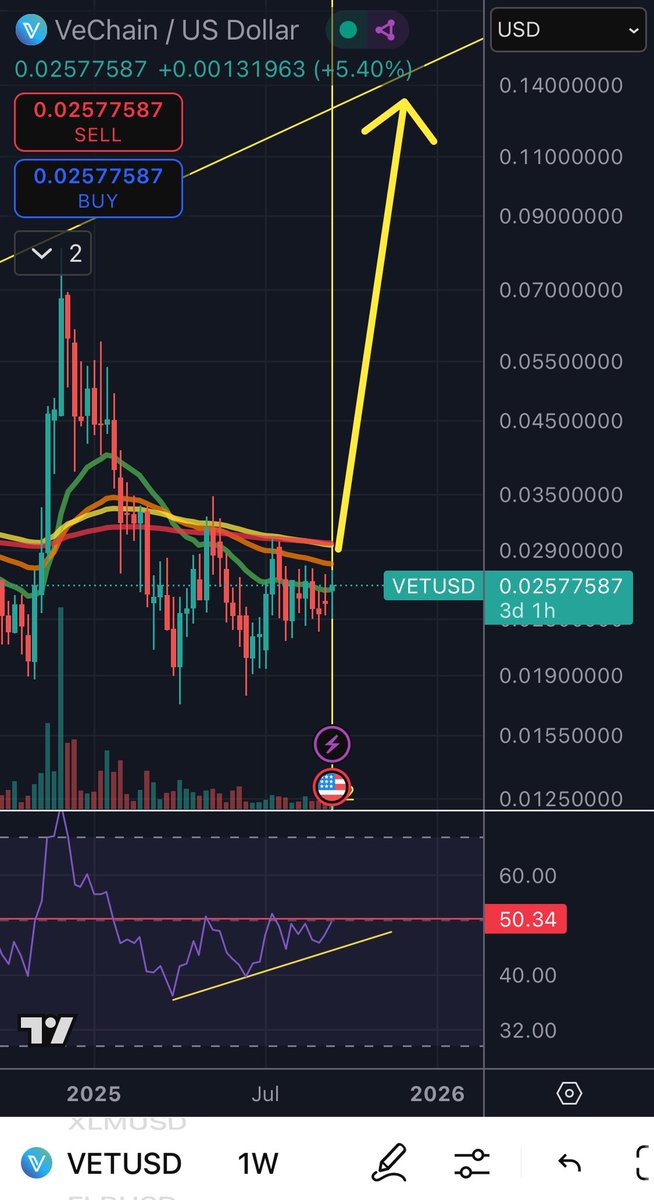 #Vechain is looking well and ready to climb very very soon.  Remember, VET trades at +/- 5% every single day.  At pump time don’t be surprised of higher swings.  Use them!