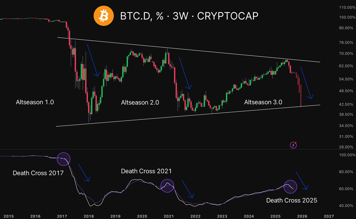 🚨 $BTC.D JUST HIT DEATH CROSS

I saw this pattern twice in 2021 and 2017

Every time it works the same -> ALTSEASON