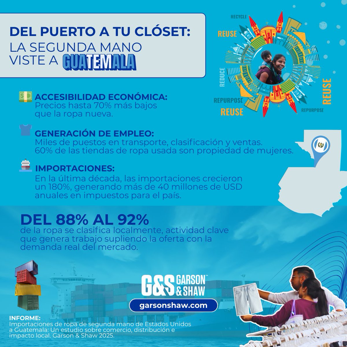 👕♻️ ¿Sabías que la ropa de segunda mano ofrece precios accesibles, hasta 70% más bajos que la ropa nueva?
📈 En la última década, ¡la importación de ropa usada en Guatemala creció un 180%!

#ModaCircular #RopaDeSegundaMano #Guatemala  #EconomíaCircular #GarsonShaw